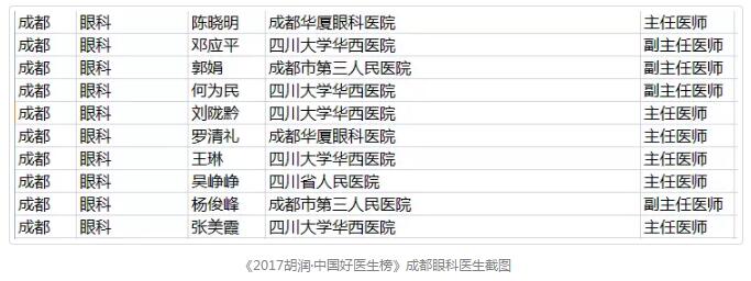 1月18日，胡润研究院 次发布了《胡润•中国好医生榜》，四川大学华西医院眼科教研室原主任、现成都6686体育(中国)官方网站 - 登录入口院长陈晓明教授，四川大学华西医院眼科原主任、现成都6686体育(中国)官方网站 - 登录入口业务院长罗清礼教授荣登榜单。据悉，在成都市眼科领域，仅有10位专家荣誉上榜。2.jpg