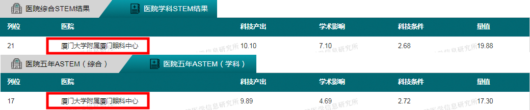 第十年卫冕福建省眼科学第一,厦门眼科中心科技量值继续领跑1.png 第十年卫冕福建省眼科学第一,厦门眼科中心科技量值继续领跑1.png